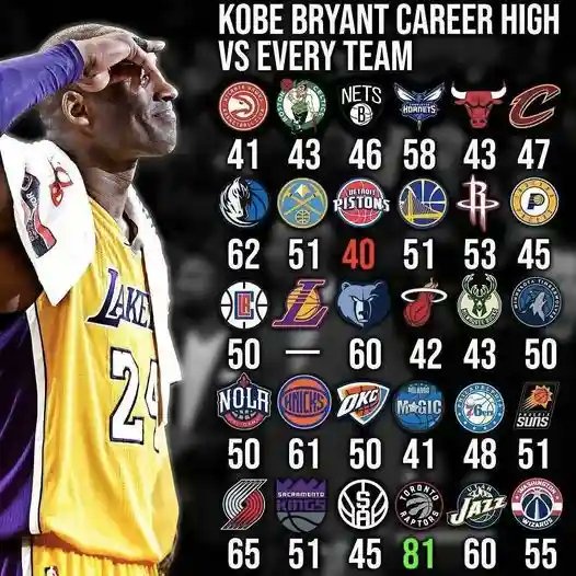 百家乐官方网-科比生涯面对各队最高分：81分屠龙震古烁今 砍50+的队伍超一半