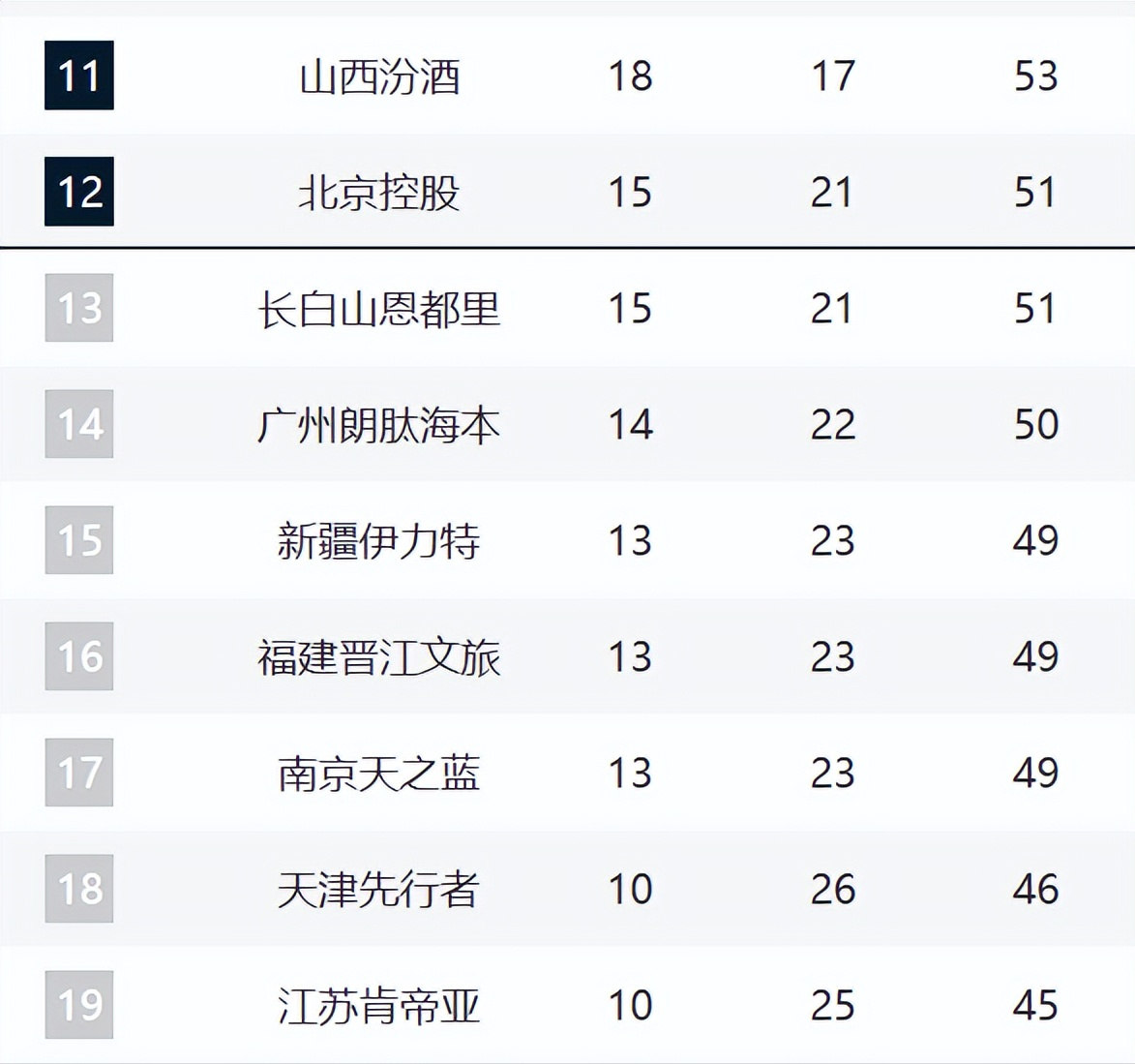 百家乐游戏网站-CBA第12名悬念持续！北控3连败被吉林追平，后面四队紧咬！